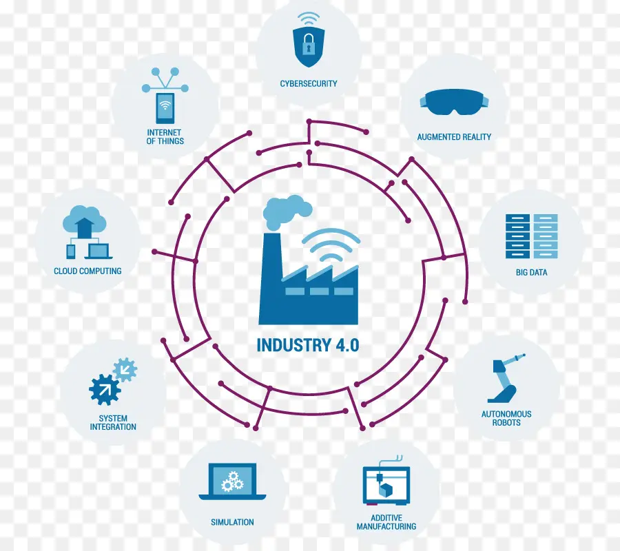الصناعة 4 0，تكنولوجيا PNG