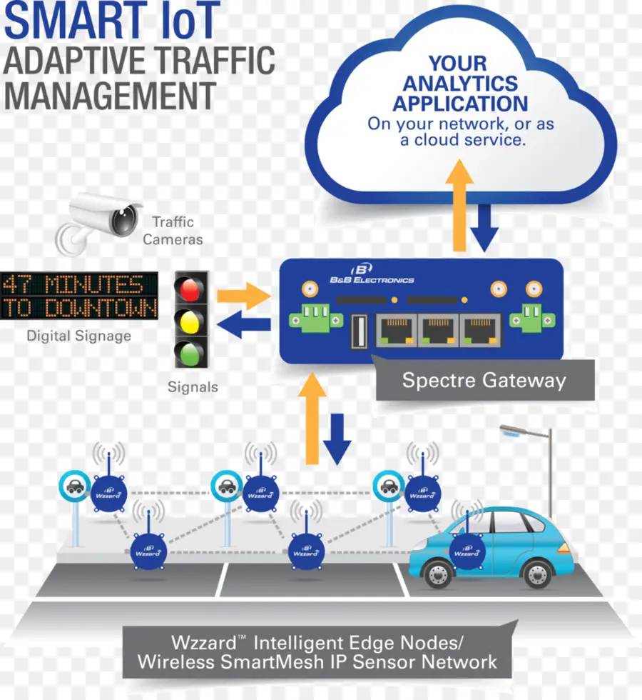 إدارة حركة مرور إنترنت الأشياء الذكية，إنترنت الأشياء PNG