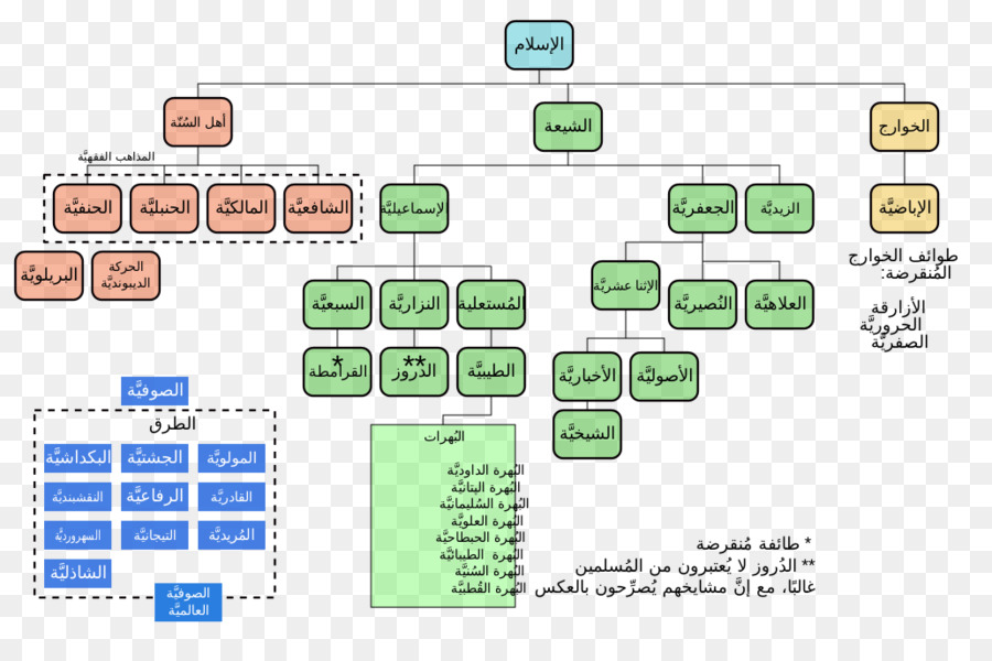 المخطط التنظيمي，بناء PNG