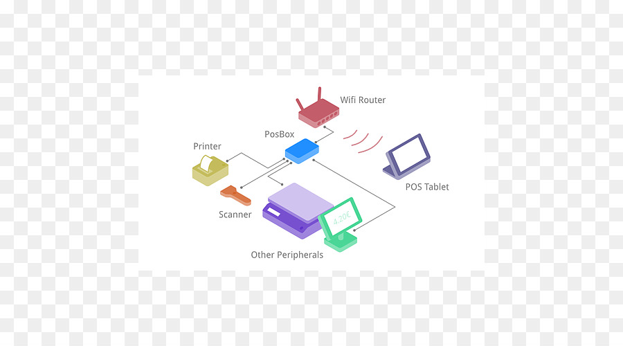 Odoo，نقطة البيع PNG