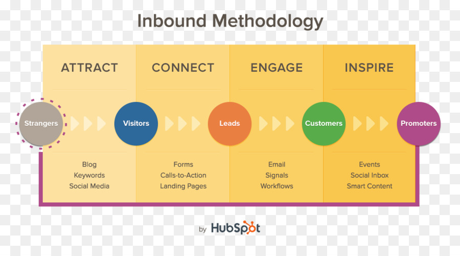 التسويق واردة，Hubspot Inc PNG