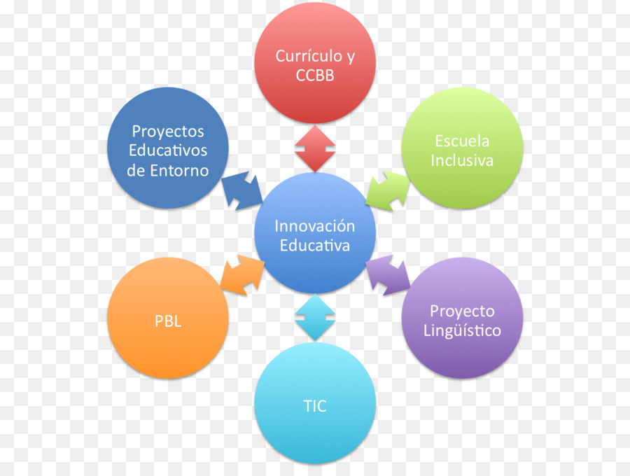 التعليم，Innovación التعليمية PNG