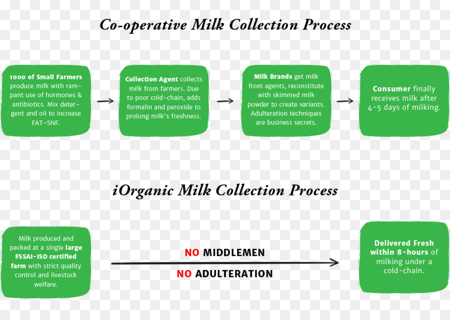الحليب，الأغذية العضوية PNG