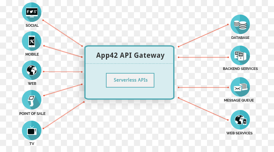 Api إدارة，واجهة برمجة التطبيقات PNG