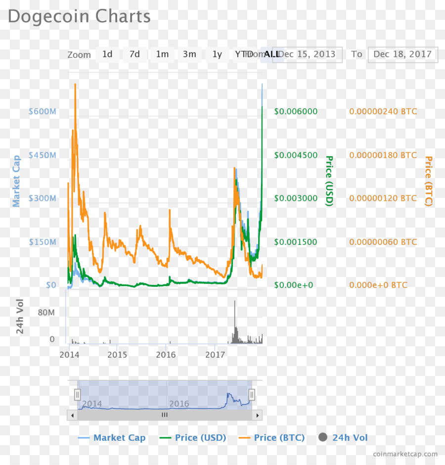 Dogecoin，شيبا اينو PNG