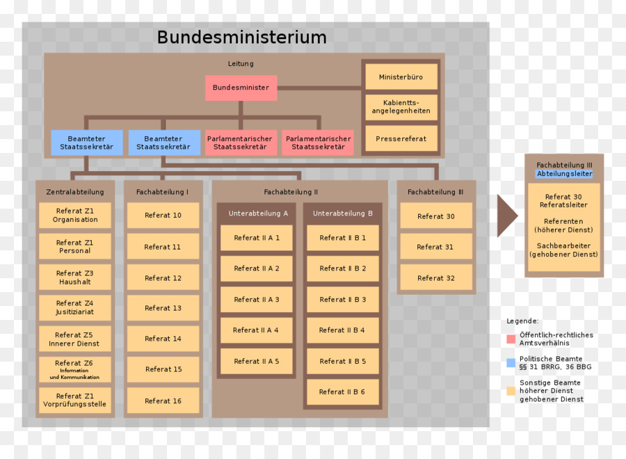 Bundesministerium，المنظمة PNG