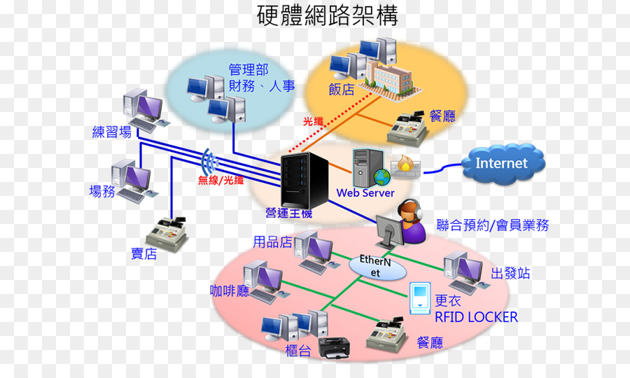 بنية الأجهزة，شبكة الكمبيوتر PNG