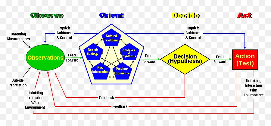 حلقة Ooda，دورة القرار PNG