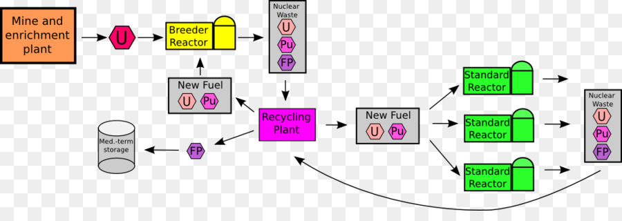دورة الوقود النووي，Bn800 المفاعل PNG