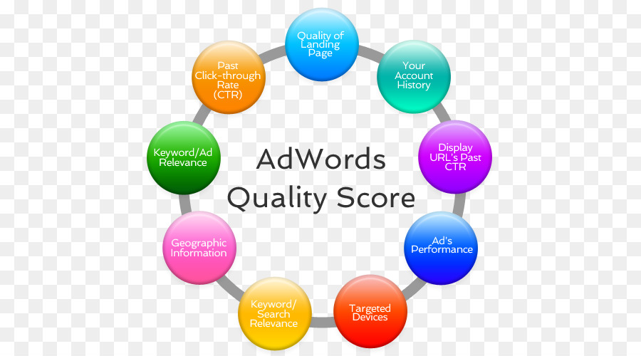 نقاط الجودة في Adwords，جوجل PNG