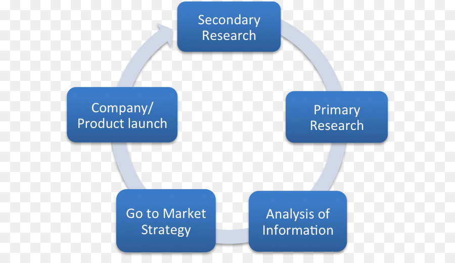 أبحاث السوق，بحوث التسويق PNG