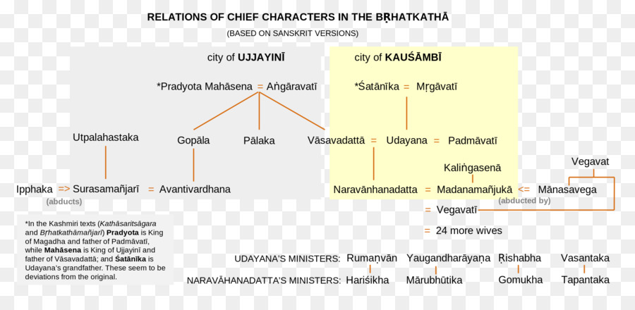 Brihatkatha，Kathasaritsagara PNG