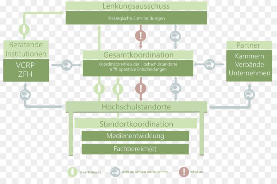 Projektorganisation，Juhtkomitee PNG