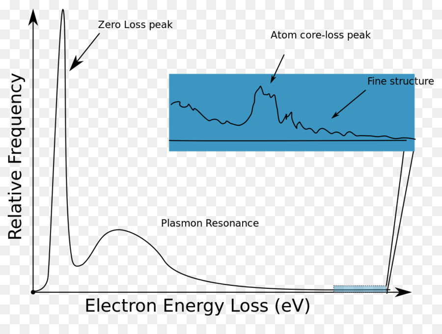 التحليل الطيفي لفقدان الطاقة الإلكترون，التحليل الطيفي PNG
