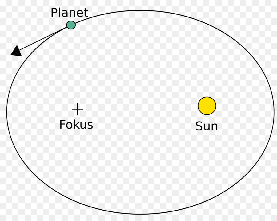 موتو Orbitale，قوانين كبلر من حركة الكواكب PNG