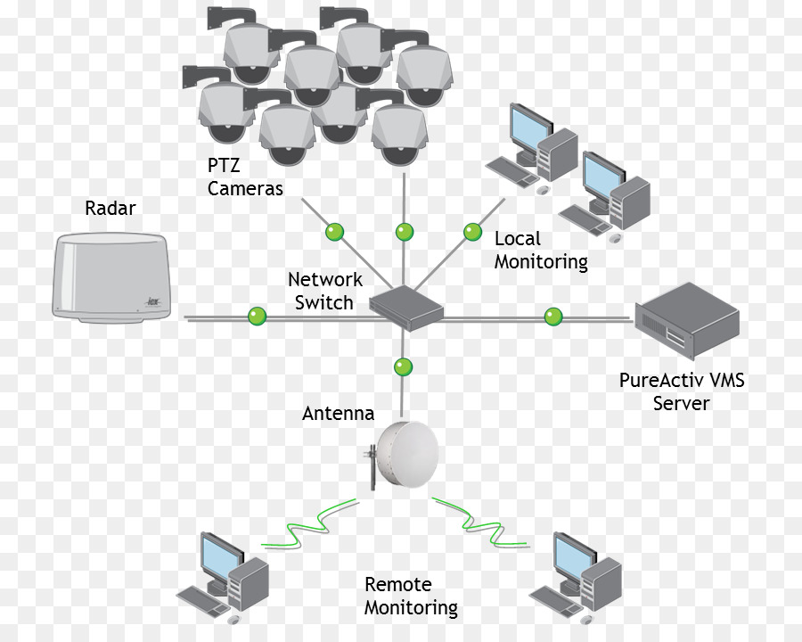 الرادار，نظام إدارة الفيديو PNG
