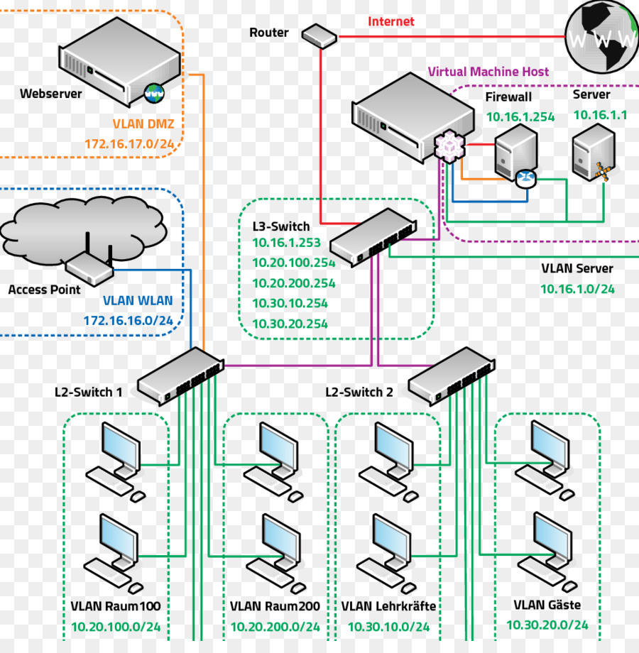 Virtual Lan，خوادم الكمبيوتر PNG