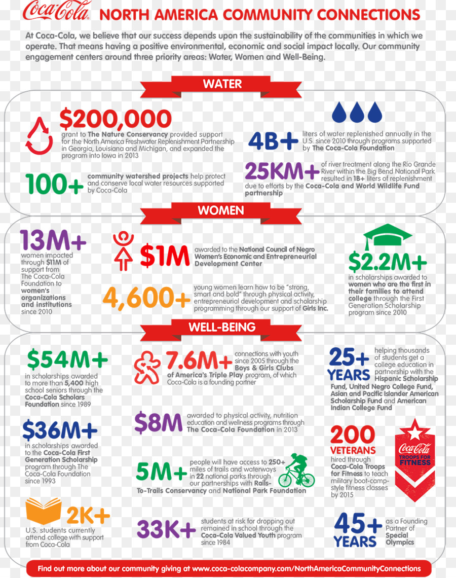 كوكا كولا，Infographic PNG