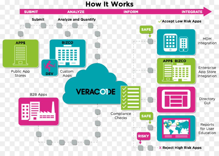 تطبيق الأمن，Veracode PNG