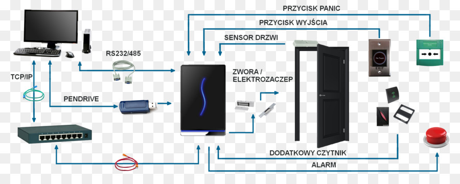 التحكم في الوصول，نظام Kontroli Dostępu PNG