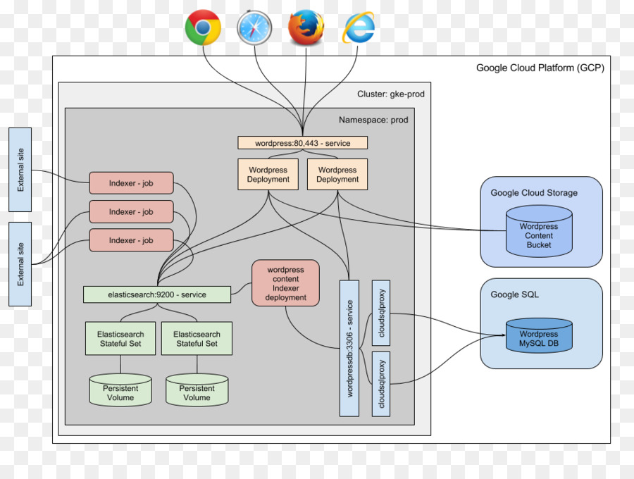 Kubernetes，عامل الميناء PNG