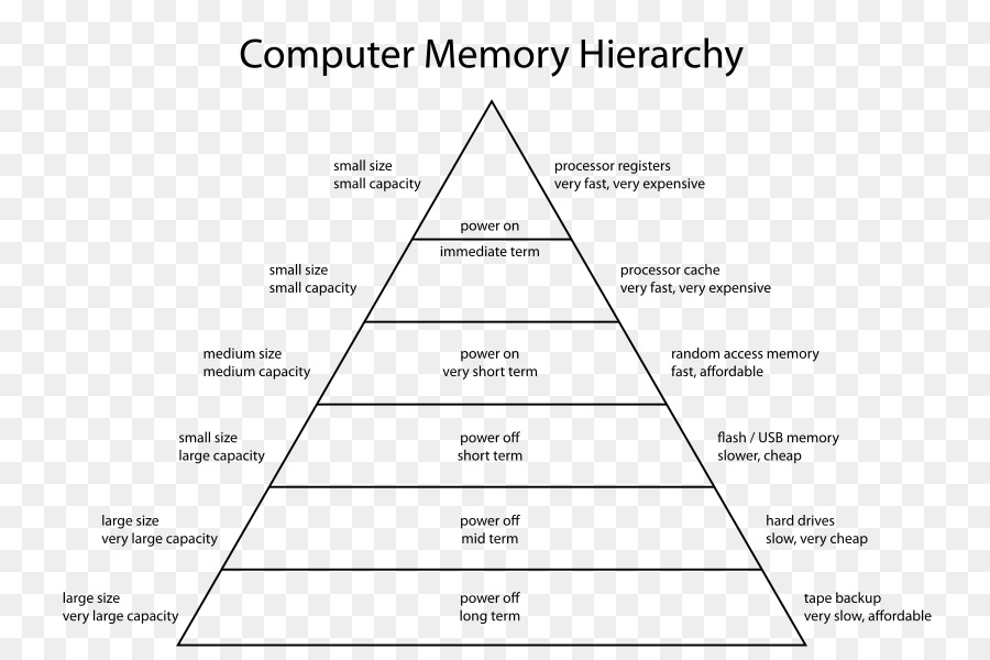 الذاكرة الهرمي，تخزين بيانات الكمبيوتر PNG
