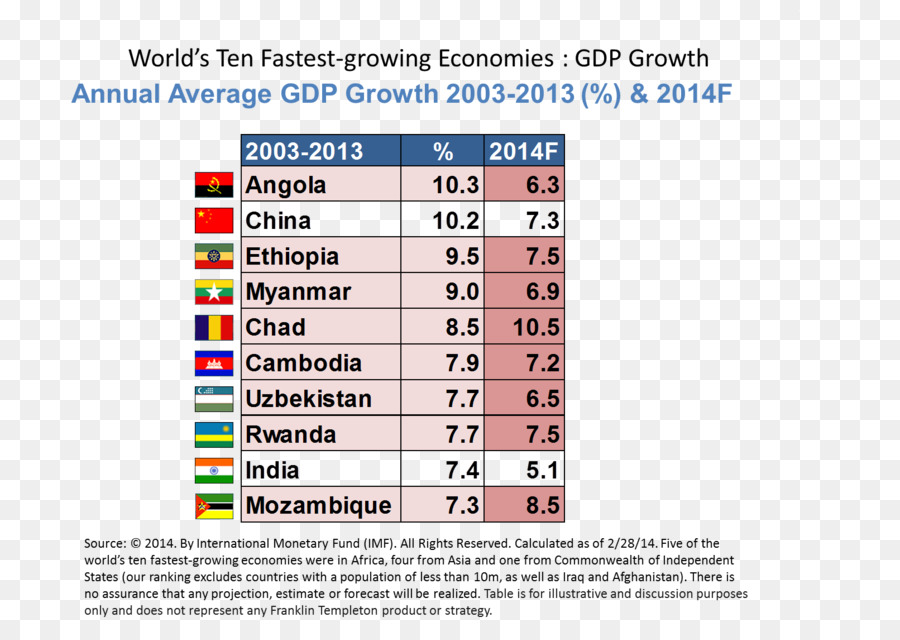 التنمية الاقتصادية，الاقتصاد PNG