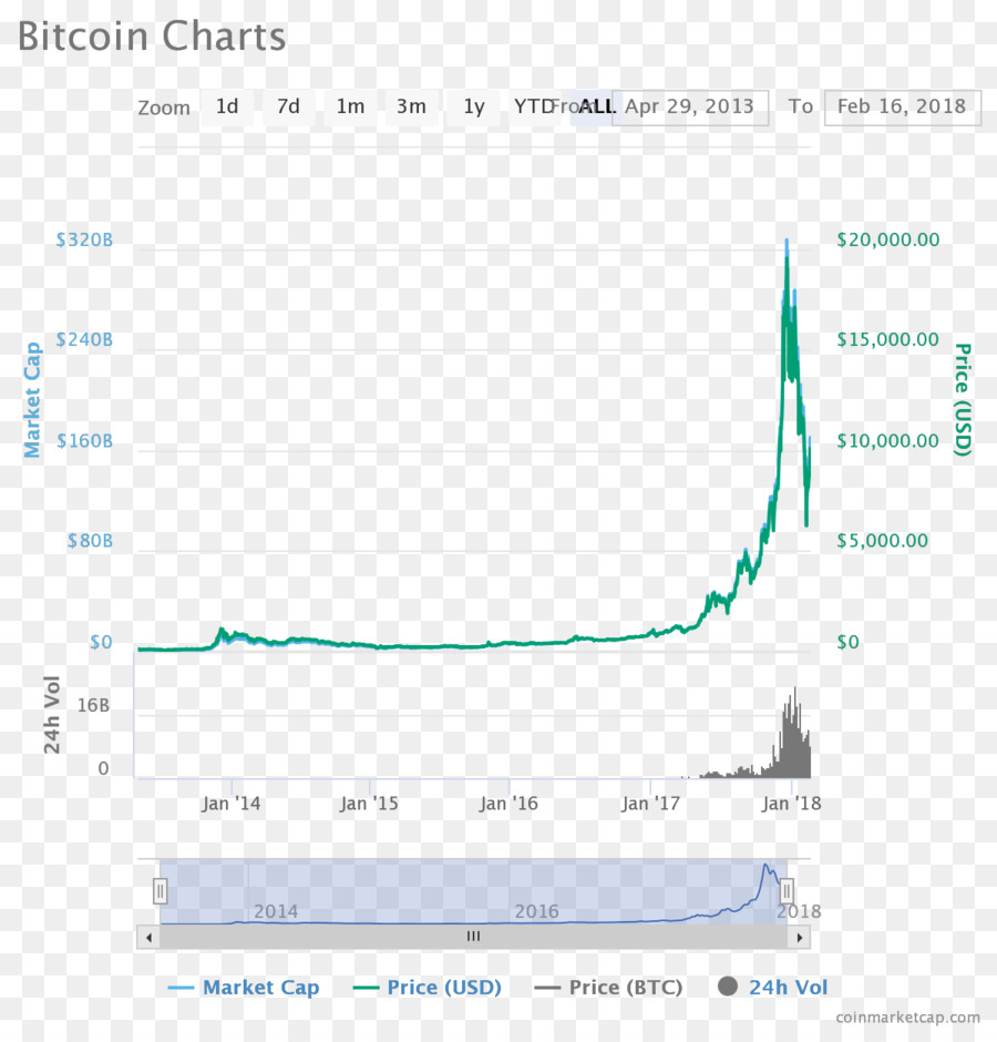 بيتكوين，Cryptocurrency PNG