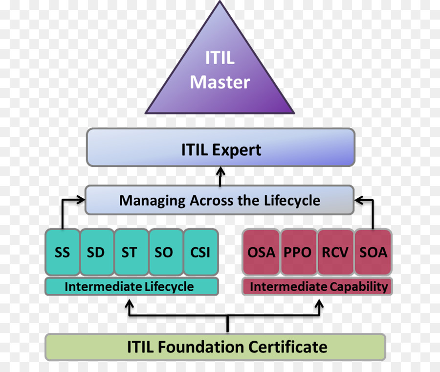 Itil，فهم PNG