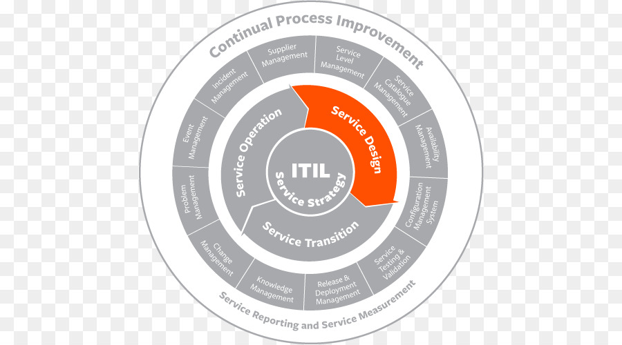 مخطط Itil，خدمة تكنولوجيا المعلومات PNG