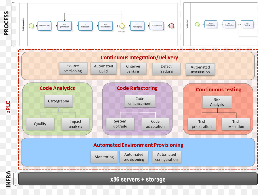 Devops，التكامل المستمر PNG