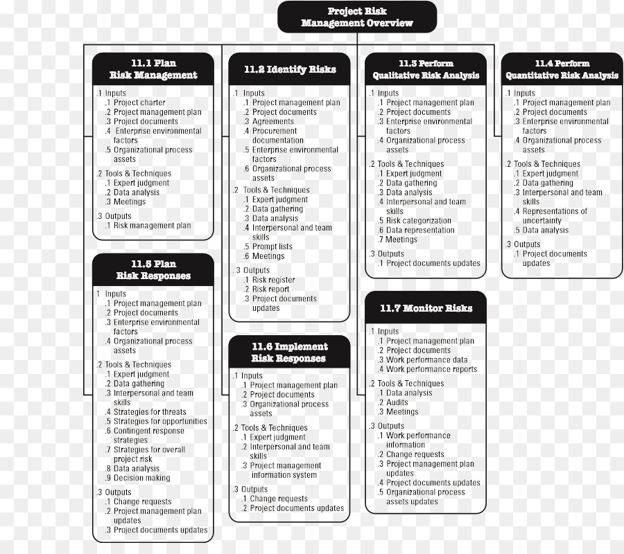 نظرة عامة على إدارة مخاطر المشروع，إدارة المخاطر PNG