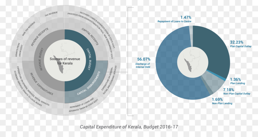 كيرالا，ميزانية PNG