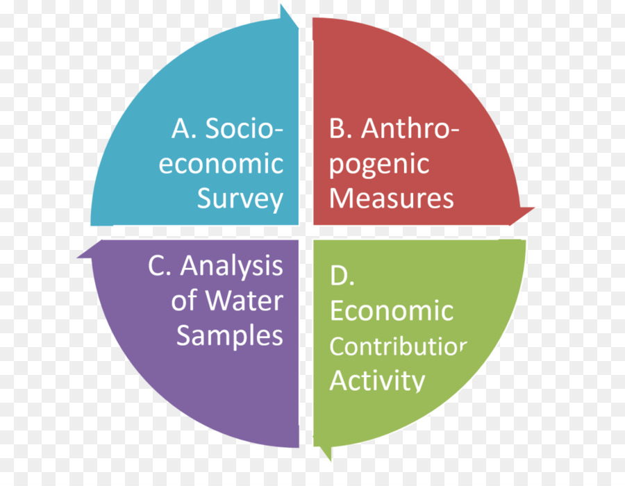 إدارة，Pdca PNG