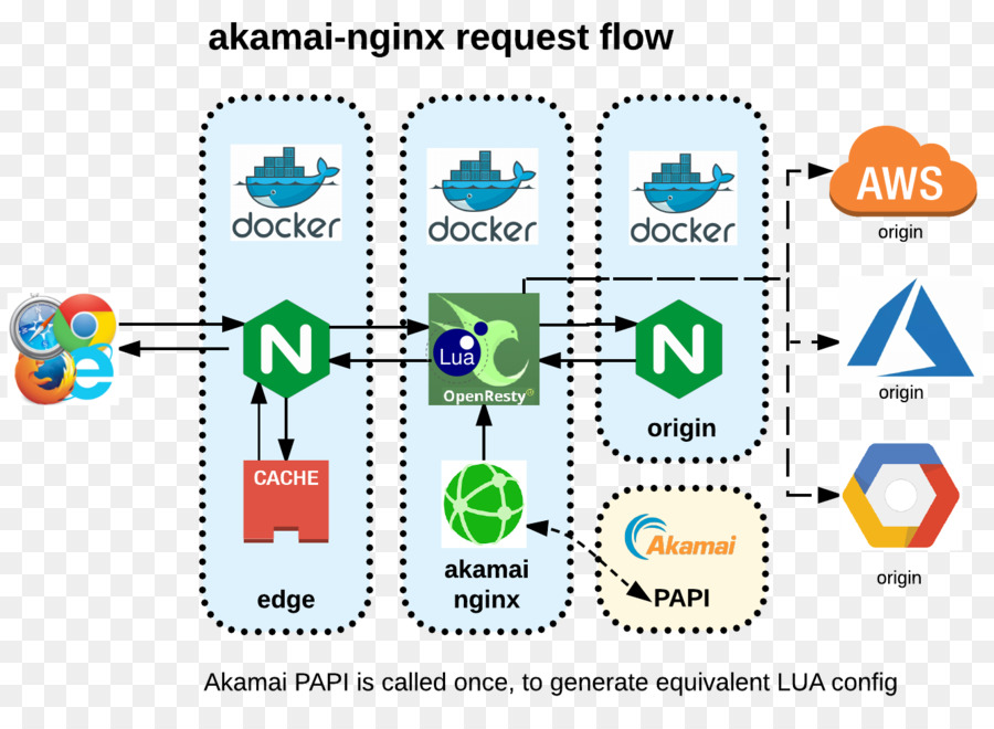 Nginx，شبكة المحتوى التسليم PNG