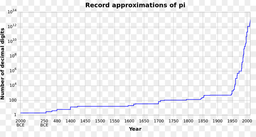 تاريخ Pi，Pi PNG