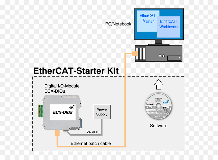 Ethercat，برامج الكمبيوتر PNG