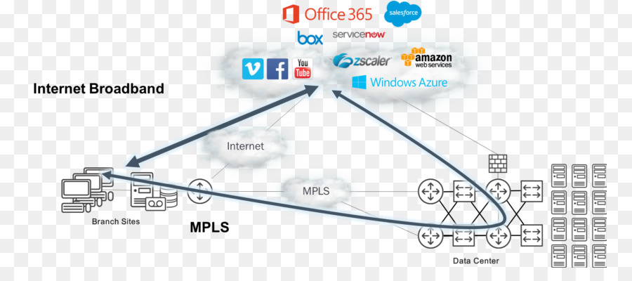 Sdwan，شبكة منطقة واسعة PNG