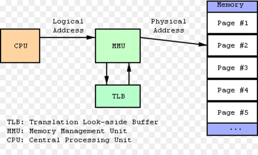 وحدة إدارة الذاكرة，ذاكرة الكمبيوتر PNG
