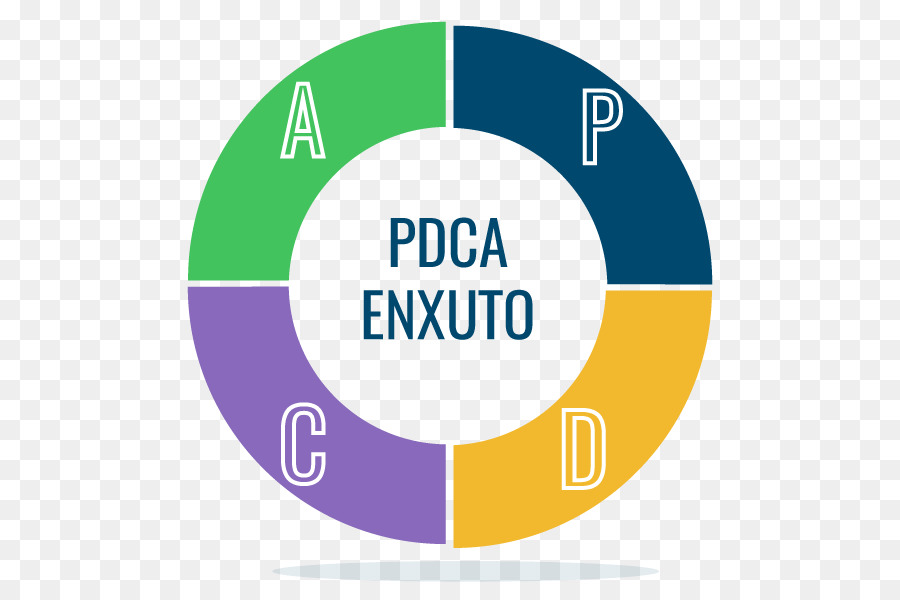 Pdca，إدارة PNG