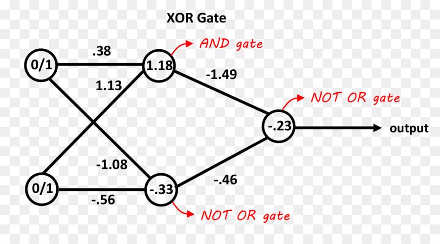 بوابة Xor，منطق PNG