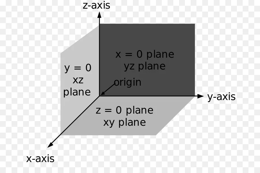 نظام الإحداثيات ثلاثي الأبعاد，محاور PNG