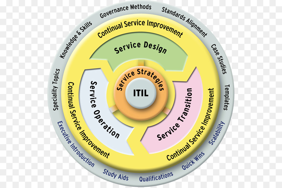 Itil，إدارة خدمات PNG