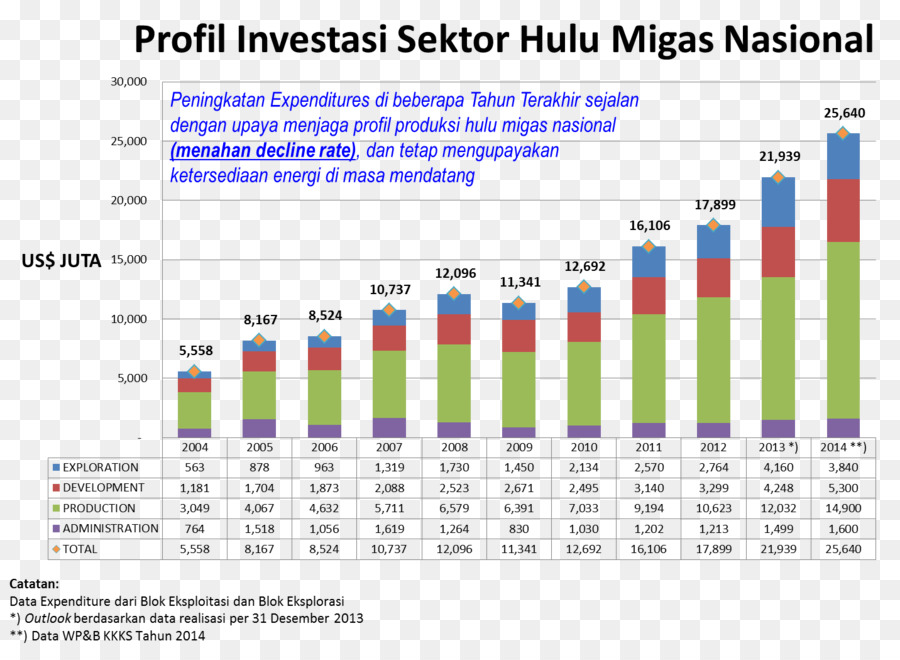 إندونيسيا，الاستثمار PNG