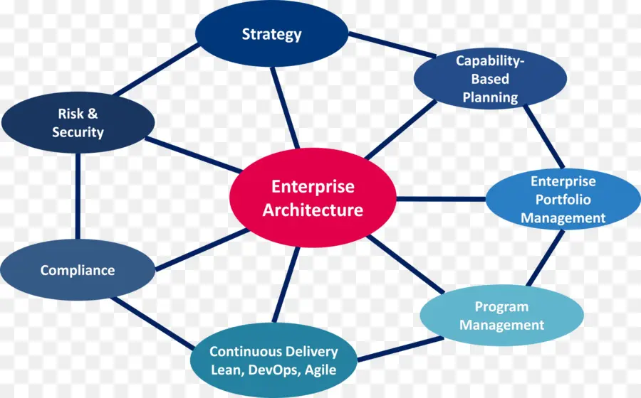 الهندسة المعمارية للمؤسسات，الإستراتيجية PNG