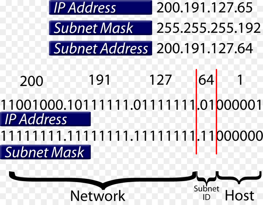 الشبكة الفرعية，عنوان Ip PNG