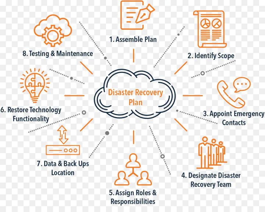 خطة التعافي من الكوارث，يخطط PNG
