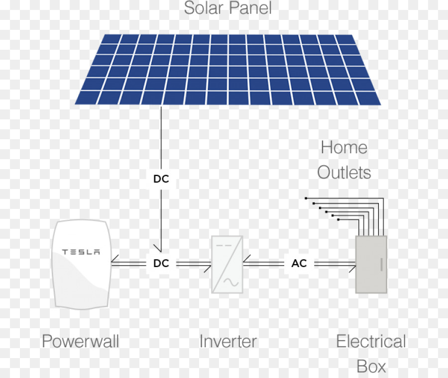 الألواح الشمسية，تسلا Powerwall PNG