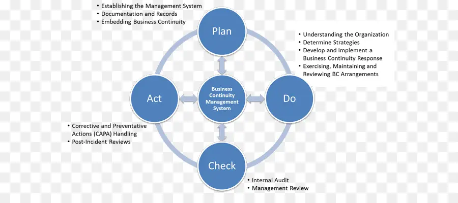 نظام إدارة استمرارية الأعمال，يخطط PNG