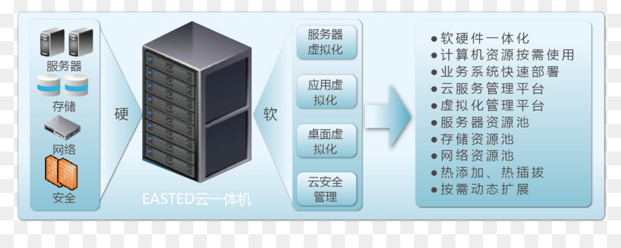 المحاكاة الافتراضية，Softwaredefined مركز البيانات PNG